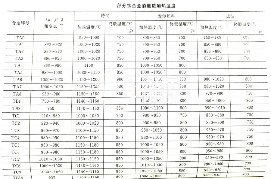 鈦合金鍛件廠家常用的TC4、TA2鈦合金鍛造加熱溫度的選擇參考表