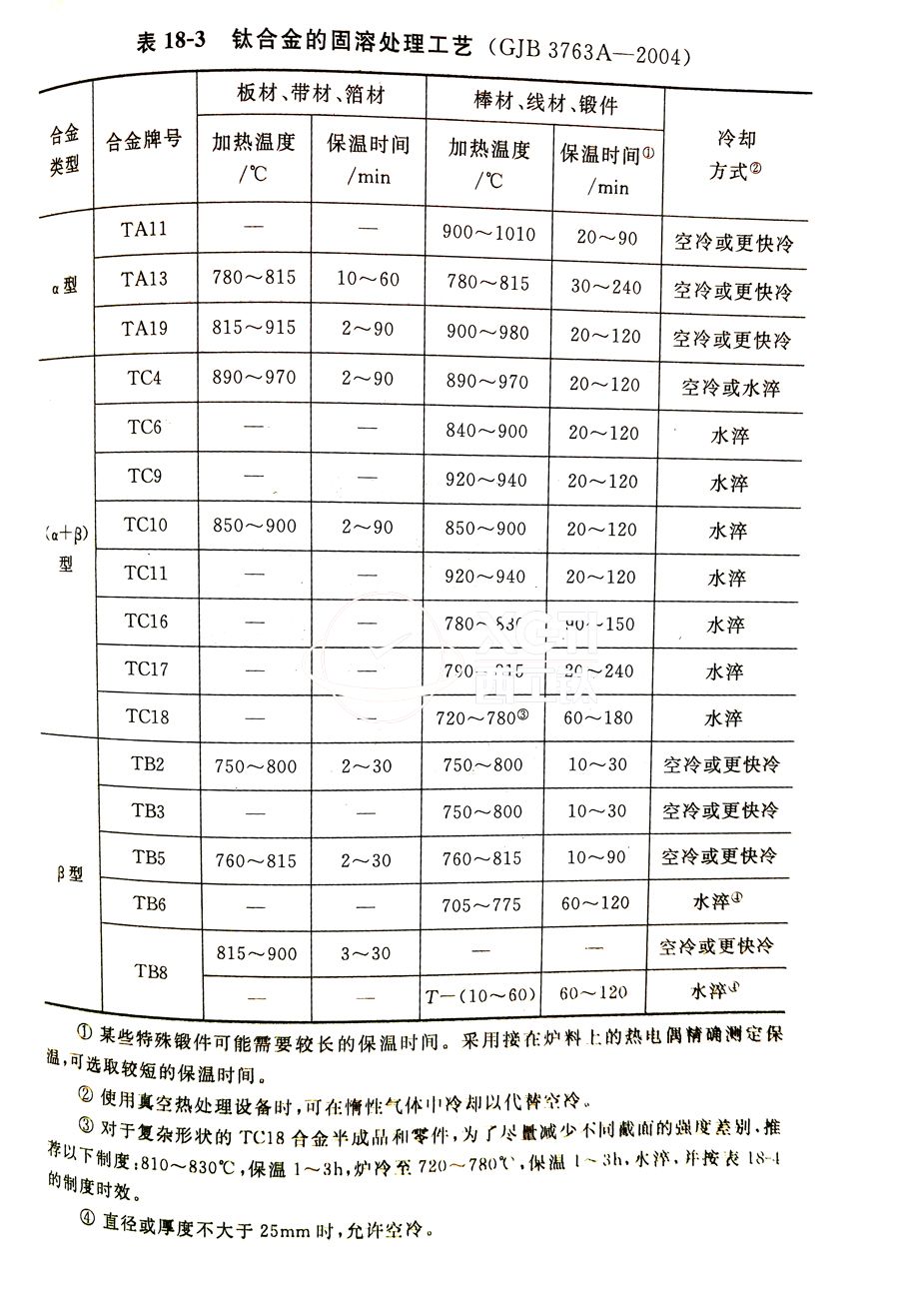 鈦合金棒、鈦合金鍛件的固溶處理工藝(GJB 3763A-2004)