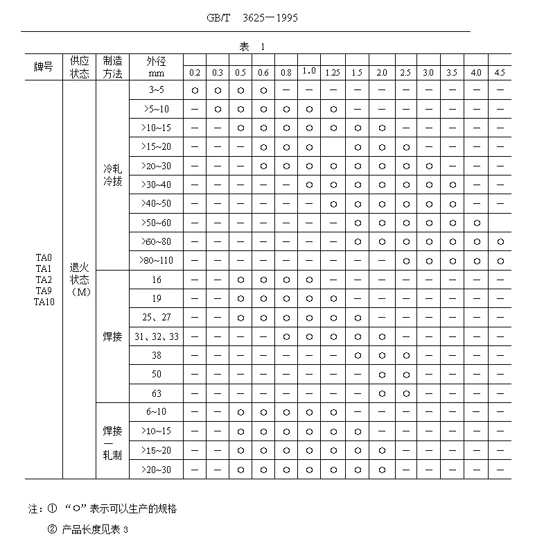 鈦管、鈦合金管?chē)?guó)家標(biāo)準(zhǔn)（GB/T 3624—1995）